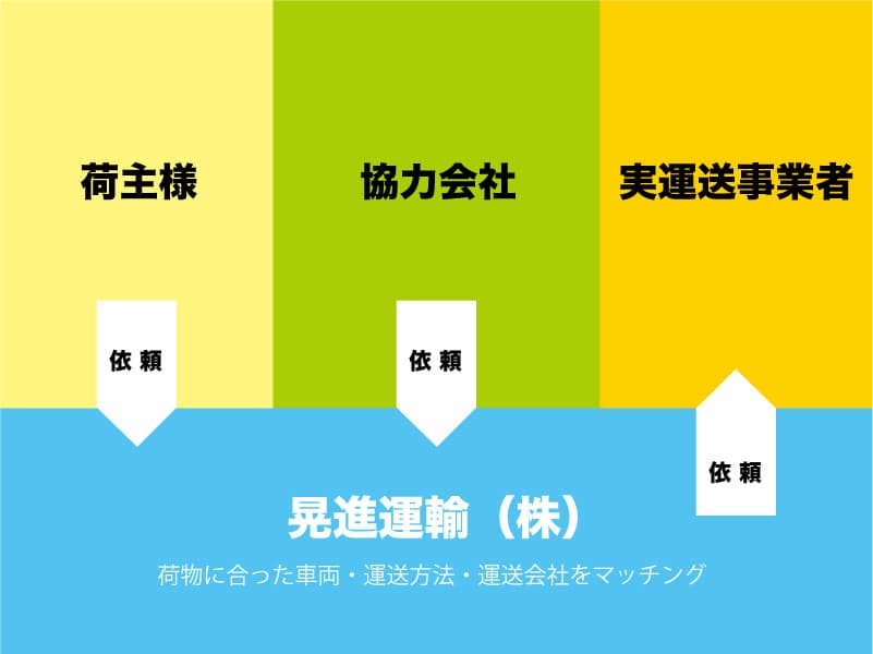 マッチング